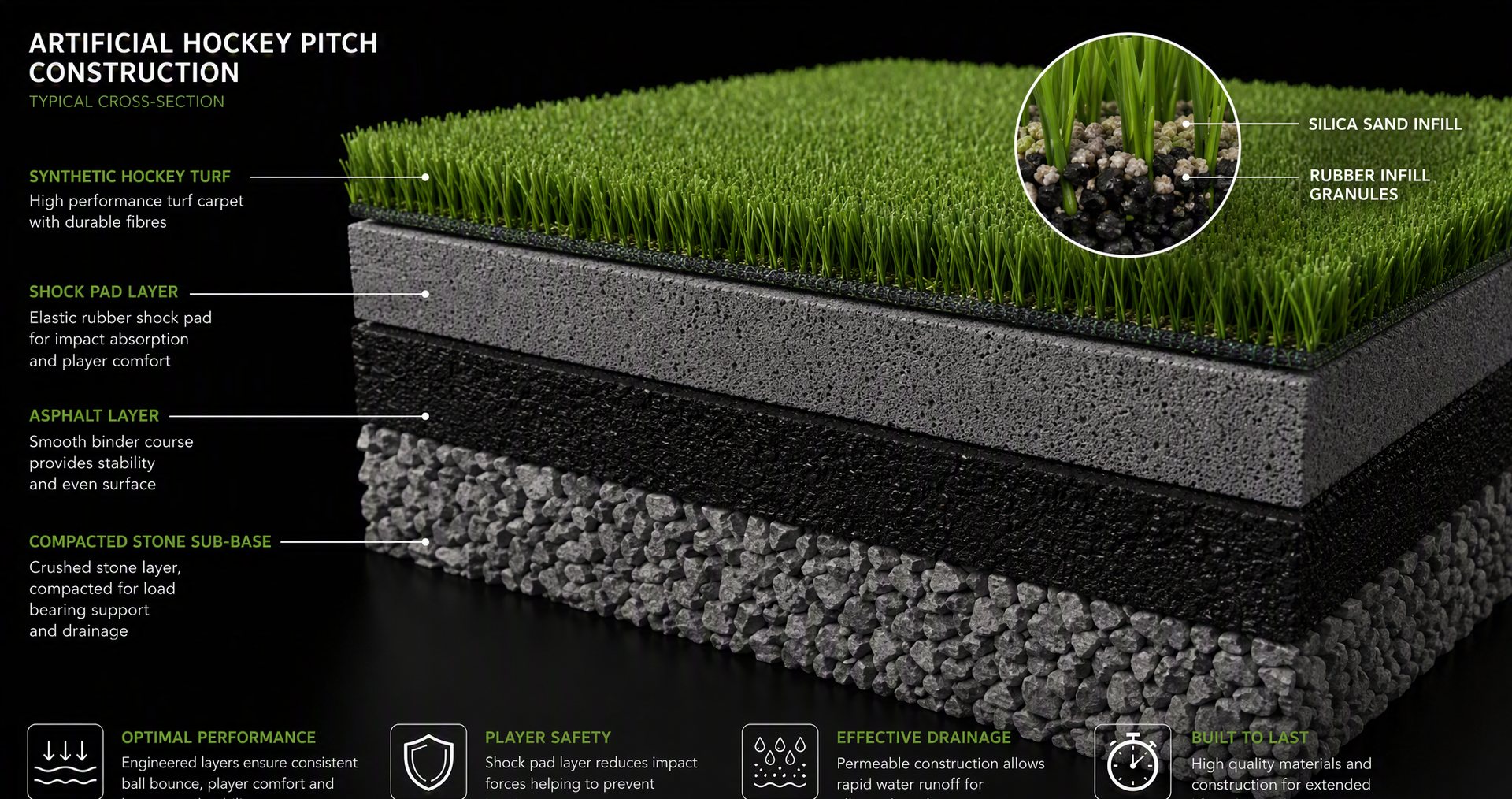 Artificial hockey pitch installation cross-section showing compacted stone sub-base, asphalt, rubber shock pad, hockey turf carpet and silica sand and rubber infill layers